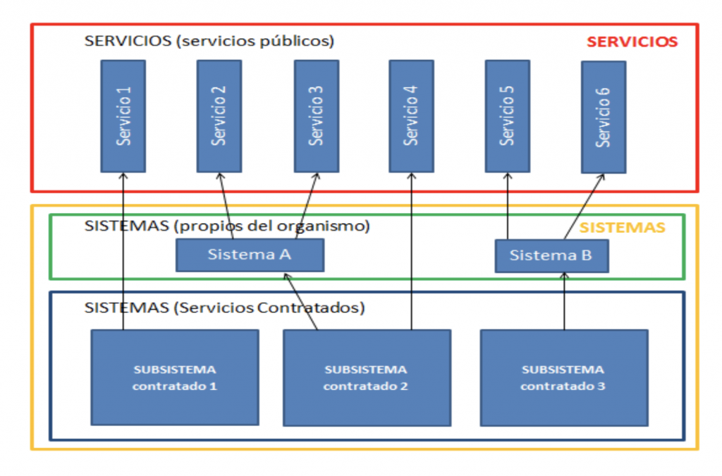 Figura 2. Diferencia entre SERVICIO PÚBLICO y servicio contratado