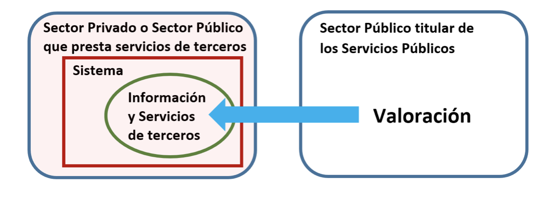 Figura 3. Sistema que maneja información de terceros 