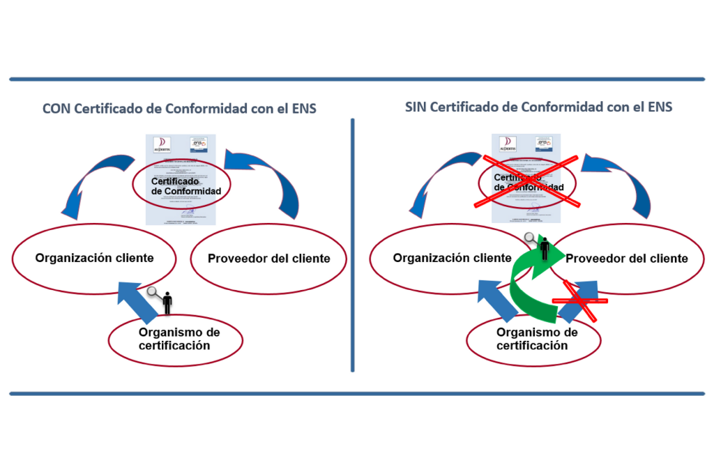 Figura 1. Necesidad de auditar al proveedor 