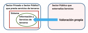 Figura 4. Sector Público que se apoya en sistemas de terceros